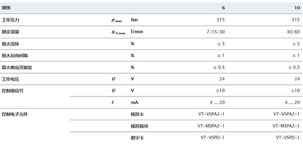 4WRAE比例換向閥技術參數